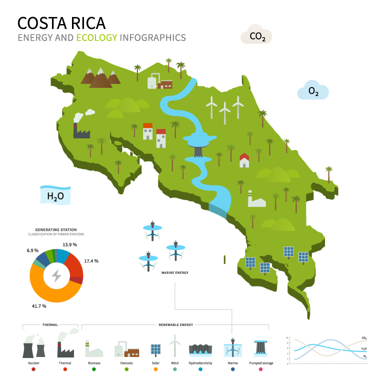 Costa Rica Energy And Ecology Infographic - Shutterstock